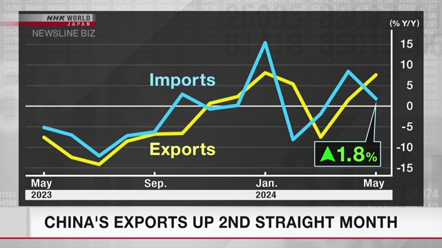 China's exports up 2nd straight month