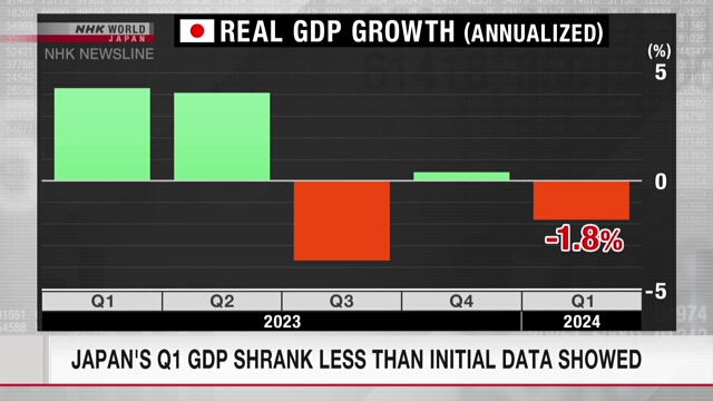 Japan's Q1 GDP shrank less than initial data showed