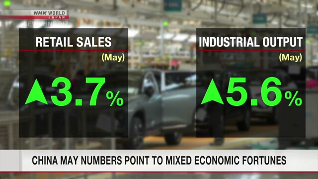 China's economic figures for May show mixed fortunes