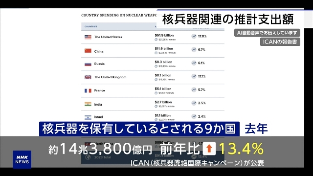 ICAN: Global spending on nuclear arsenals last year rose by over 13%