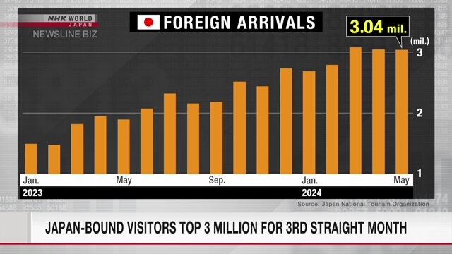 Japan-bound visitors top 3 million for 3rd straight month