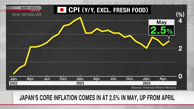 Japan's core inflation comes in at 2.5% in May, up from April