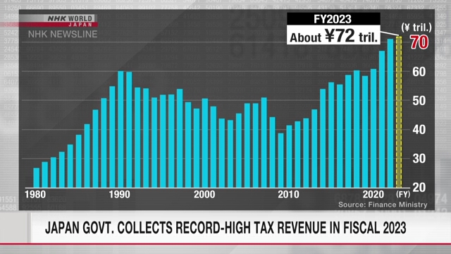 Japan govt. collects record-high tax revenue in fiscal 2023