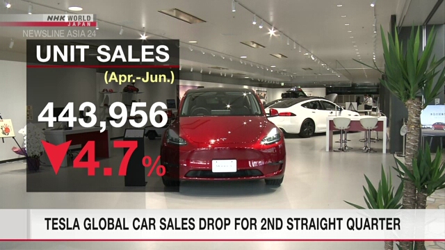 Tesla global car sales drop for 2nd straight quarter