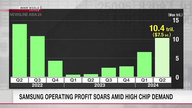 Samsung operating profit soars amid high chip demand