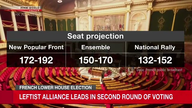 France left-wing alliance projected to emerge as biggest force in lower house