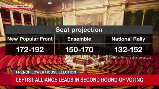 France left-wing alliance projected to win most seats in lower house