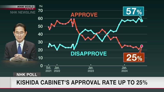 NHK poll: Kishida Cabinet's approval rate up to 25%