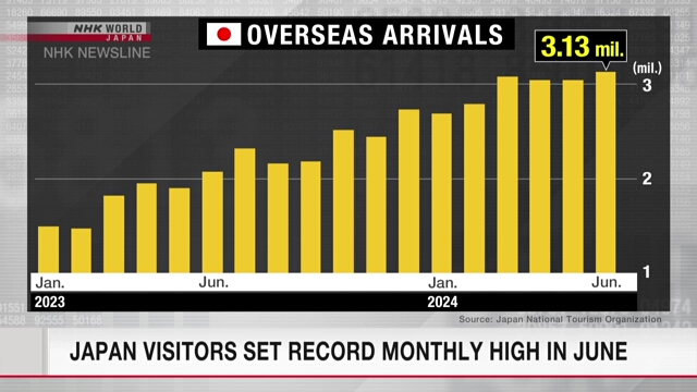 Japan visitors hit all-time monthly high in June of 3.13 million