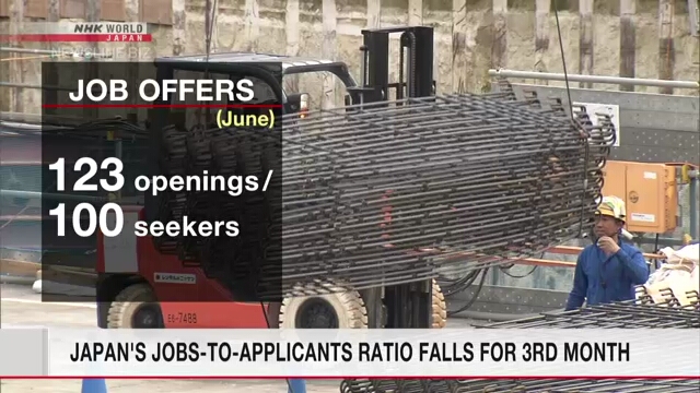 Japan's jobs-to-applicants ratio falls for 3rd month