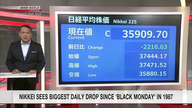 Nikkei 225 sees biggest daily drop since 'Black Monday' in 1987