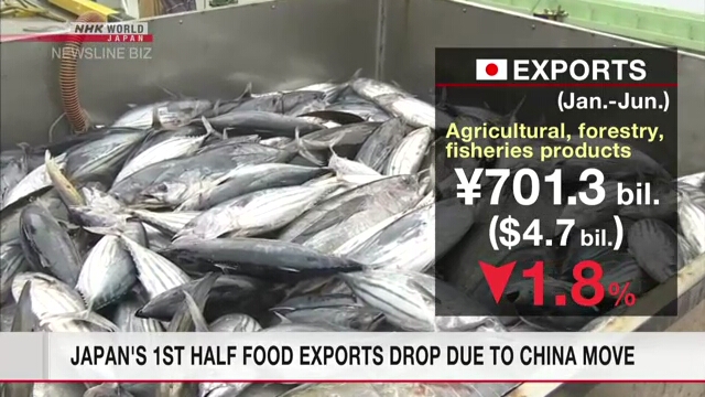 Japan's food exports drop in first half due to China seafood move