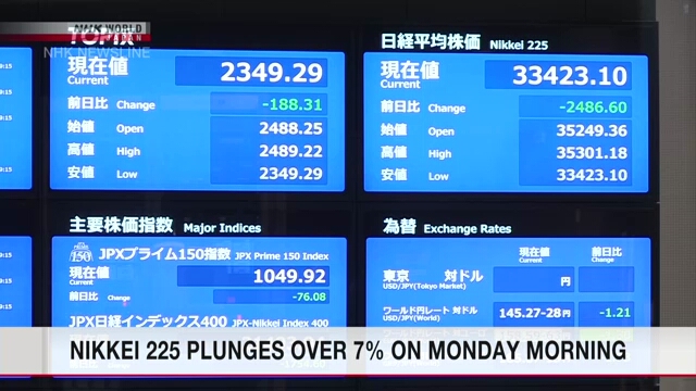 Nikkei 225 plunges over 7% on Monday morning