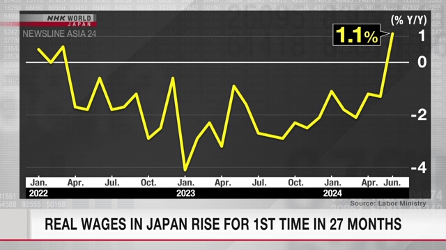 Real wages in Japan rise for 1st time in 27 months