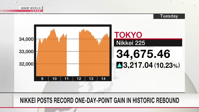 Nikkei posts record one-day-point gain in historic rebound