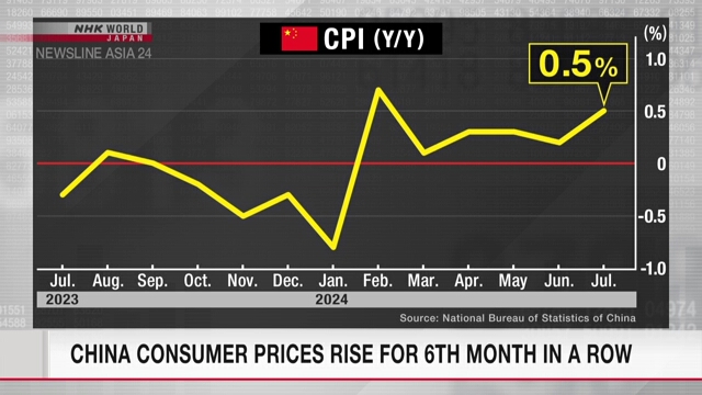 China consumer prices rise for sixth month in a row