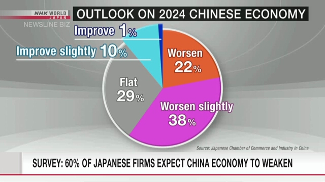 Survey: 60% of Japan firms in China expect economy to weaken