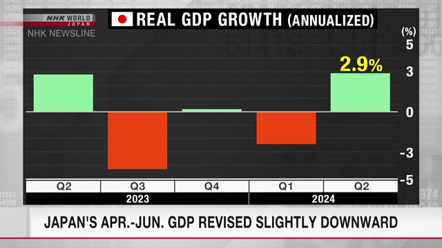 Japan's Apr.-Jun. GDP revised slightly downward