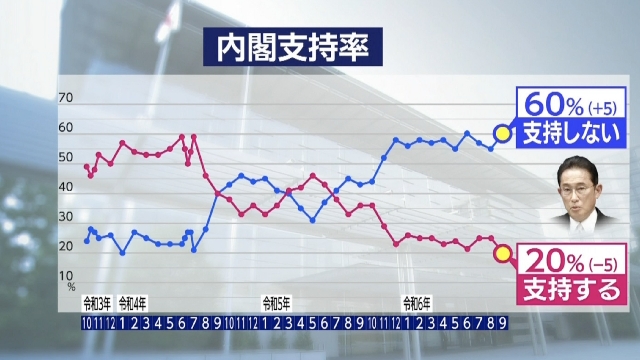 NHK poll: Kishida Cabinet approval falls to its lowest rate of 20%