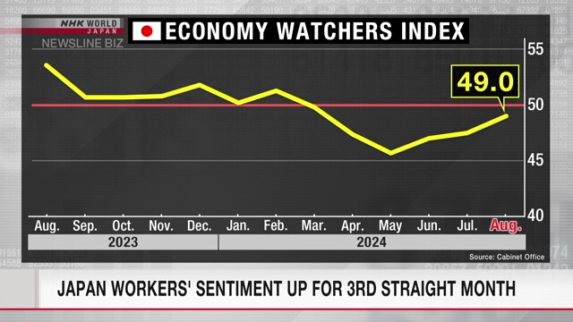 Japan workers' sentiment up for 3rd straight month