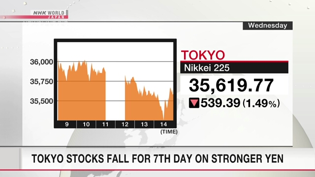 Tokyo stocks fall for 7th day on stronger yen