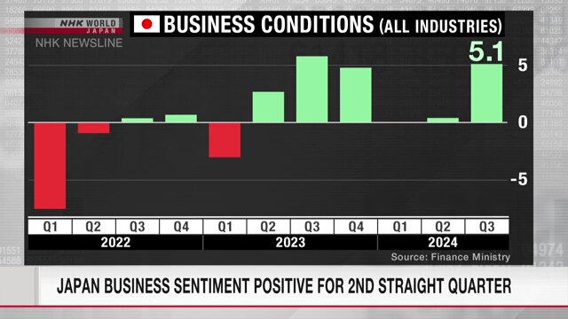 Japan business sentiment positive for 2nd straight quarter