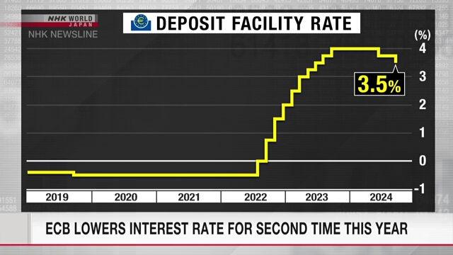 ECB lowers interest rate for second time this year