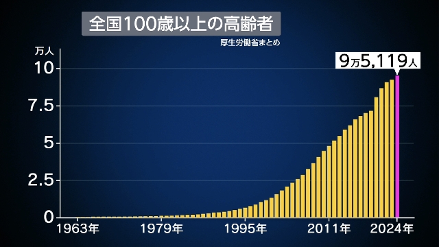 Centenarians in Japan top 95,000, marking record high for 54th straight year