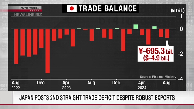 Japan posts 2nd straight trade deficit despite robust exports