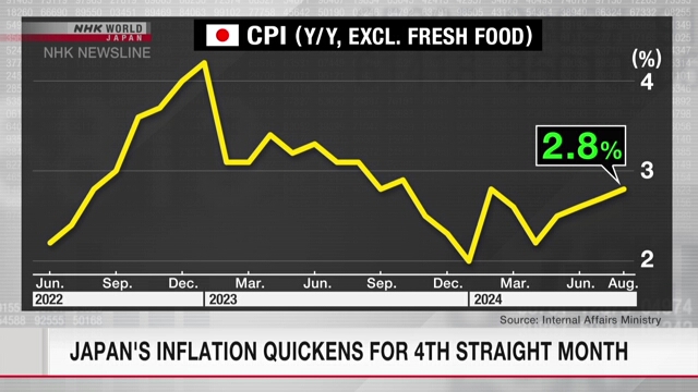 Japan's inflation quickens for 4th straight month