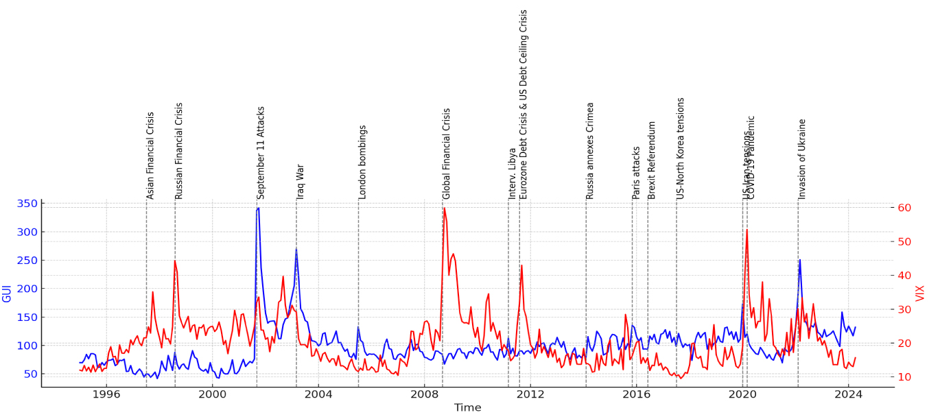 This exhibit shows the GUI and VIX from January 1995 through April 2024, noting specific events at which geopolitical risk (represented by GUI) and market risk (represented by VIX) have spiked.