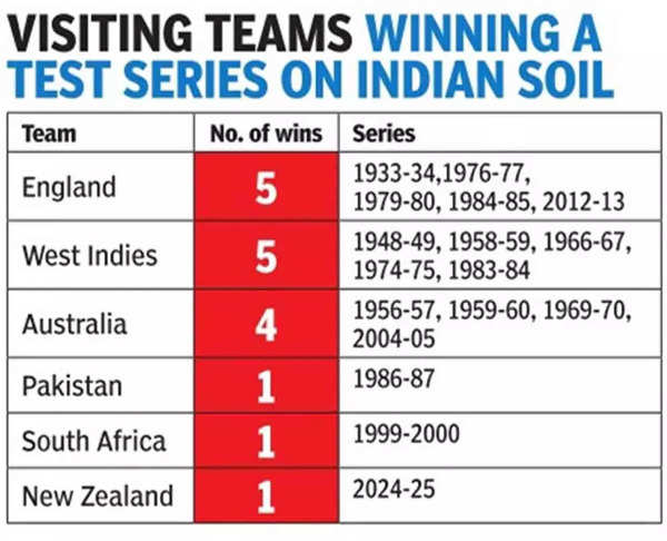 Series win India