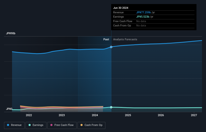 TSE:6413 Earnings and Revenue Growth as at Oct 2024