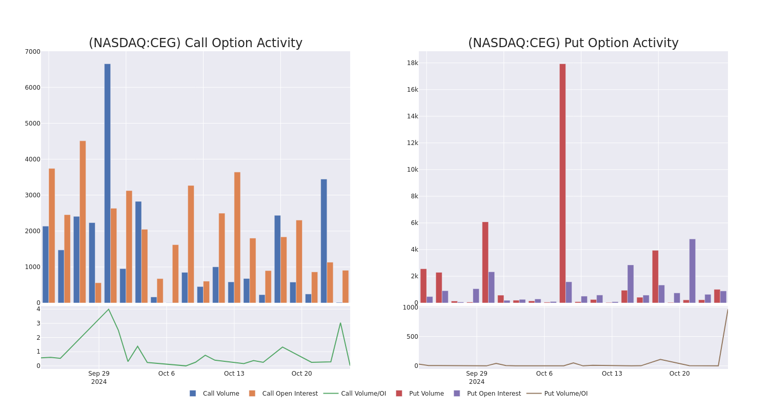 Options Call Chart