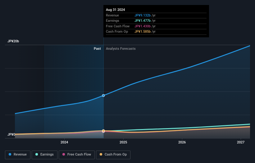 TSE:4413 Earnings and Revenue Growth as at Oct 2024