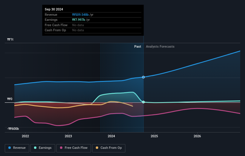 KOSE:A336370 Earnings and Revenue Growth as at Oct 2024