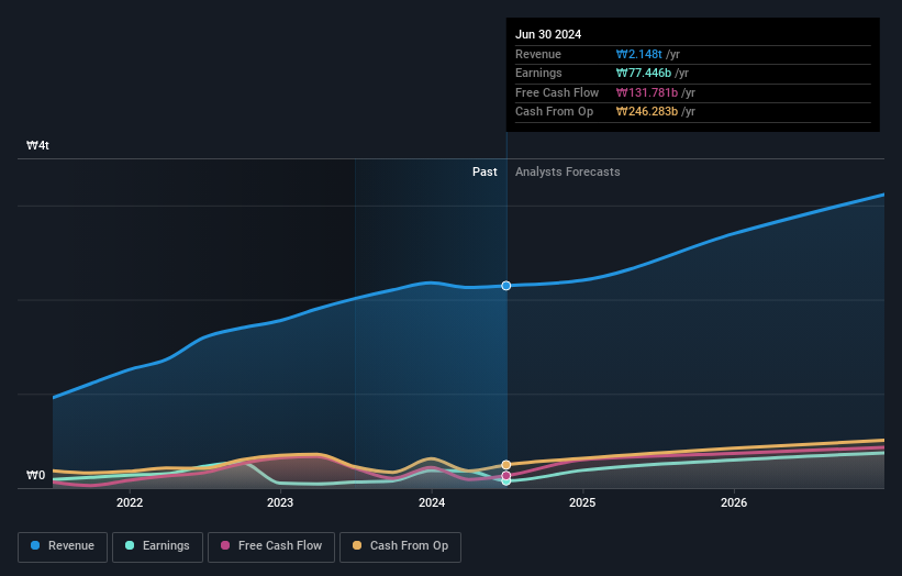 KOSE:A352820 Earnings and Revenue Growth as at Oct 2024