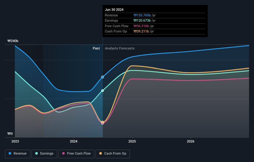 KOSE:A383800 Earnings and Revenue Growth as at Oct 2024