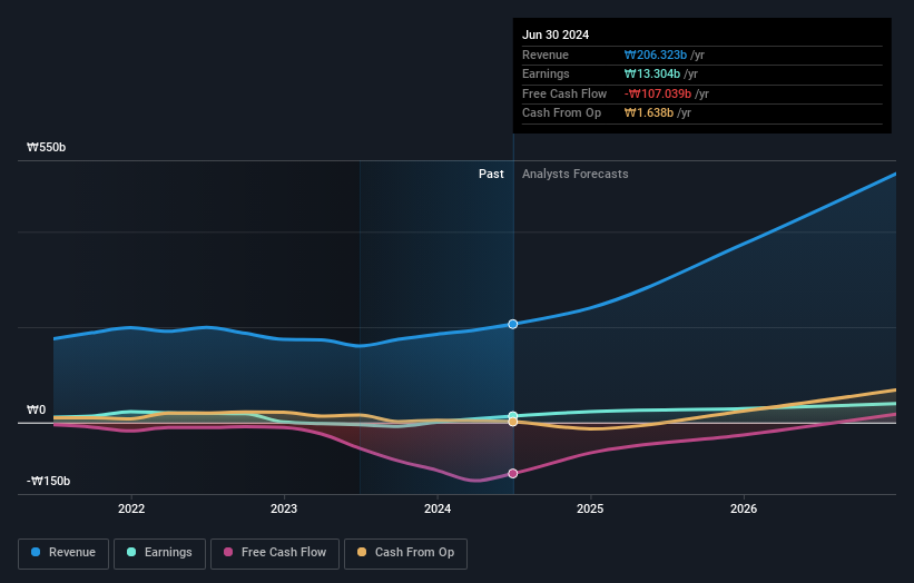 KOSDAQ:A078600 Earnings and Revenue Growth as at Oct 2024