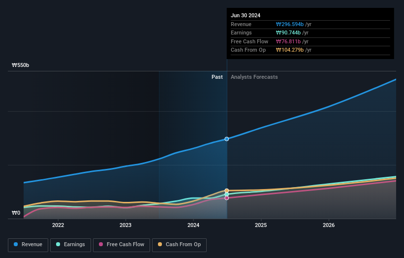 KOSDAQ:A214450 Earnings and Revenue Growth as at Oct 2024