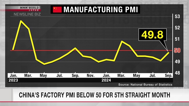 China's September factory PMI below 50 for 5th straight month