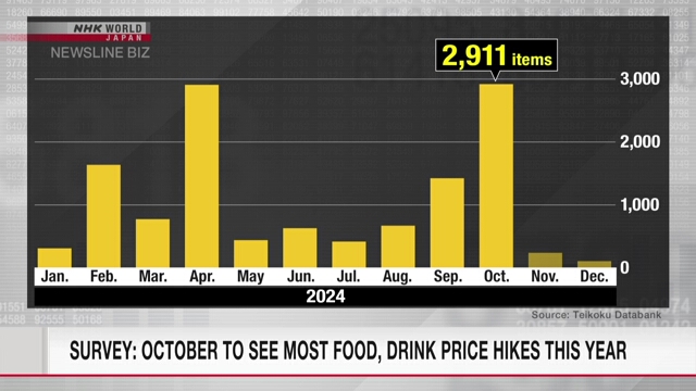 Survey: October to see most food, drink price hikes this year