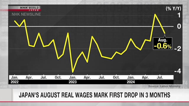 Japan's August real wages mark first drop in three months