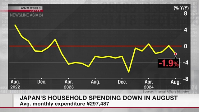 Japan's household spending down in August