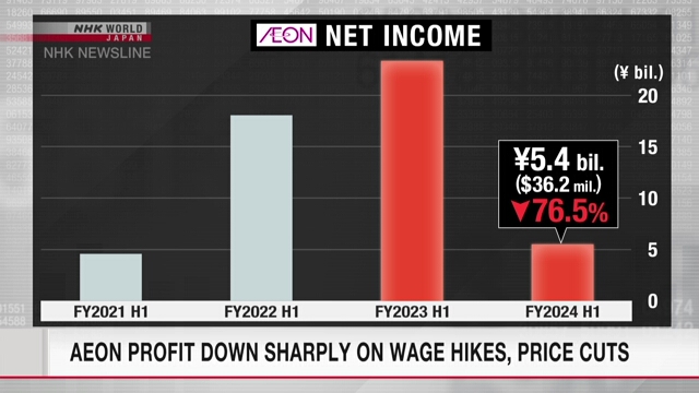 Aeon profit down sharply on wage hikes, price cuts