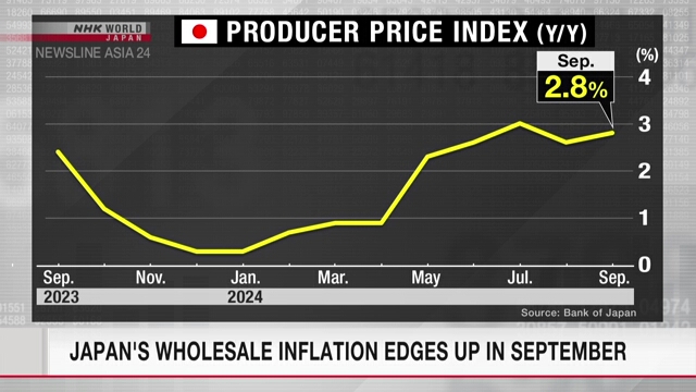 Japan's wholesale inflation edges up in September