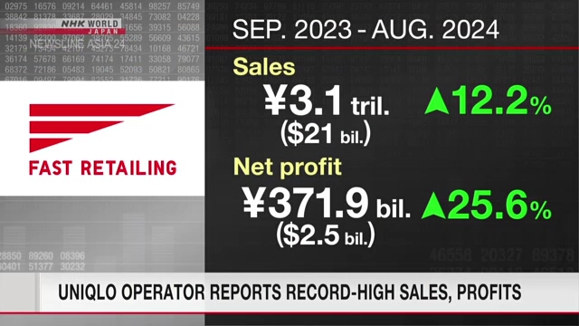 Uniqlo operator reports record-high sales, profits for year through Aug