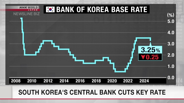 South Korea's central bank cuts key rate for first time since 2020