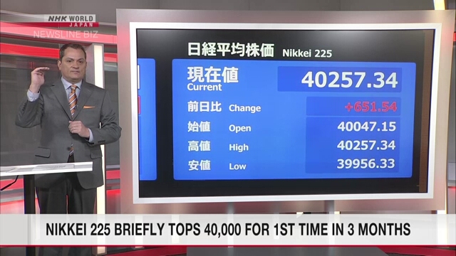 Nikkei 225 briefly tops 40,000 for 1st time in 3 months