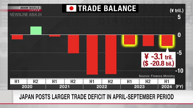 Japan posts larger trade deficit in April-September period